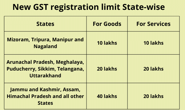 GST LIMIT RESGISTRATION
